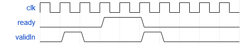 Wave diagram for ready and validIn.