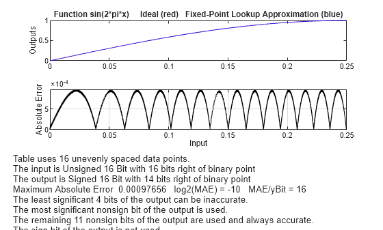 Figure contains 2 axes objects. Axes object 1 with title Function sin(2*pi*x) Ideal (red) Fixed-Point Lookup Approximation (blue), ylabel Outputs contains 2 objects of type line. Axes object 2 with xlabel Input, ylabel Absolute Error contains 2 objects of type line, text.