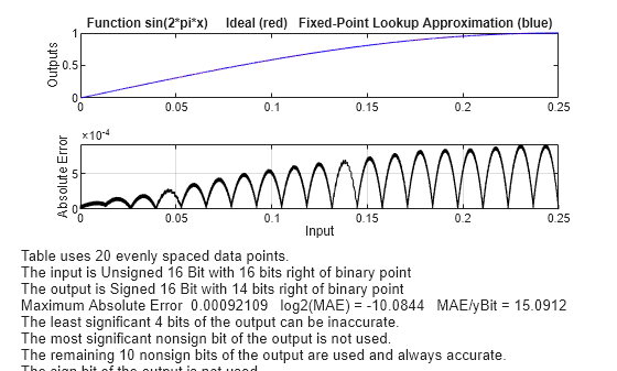 Figure contains 2 axes objects. Axes object 1 with title Function sin(2*pi*x) Ideal (red) Fixed-Point Lookup Approximation (blue), ylabel Outputs contains 2 objects of type line. Axes object 2 with xlabel Input, ylabel Absolute Error contains 2 objects of type line, text.