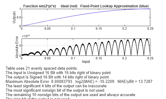 Figure contains 2 axes objects. Axes object 1 with title Function sin(2*pi*x) Ideal (red) Fixed-Point Lookup Approximation (blue), ylabel Outputs contains 2 objects of type line. Axes object 2 with xlabel Input, ylabel Absolute Error contains 2 objects of type line, text.