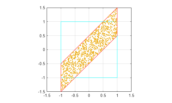 Figure contains an axes object. The axes object contains 3 objects of type line. One or more of the lines displays its values using only markers