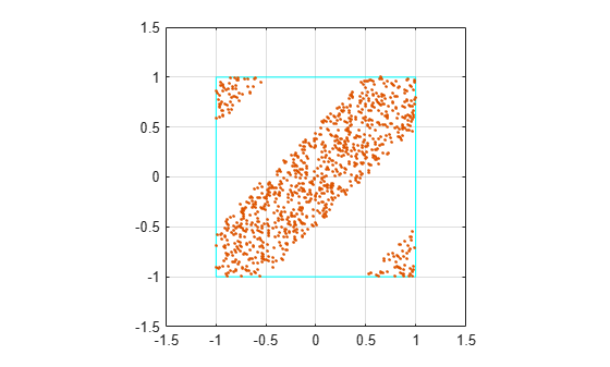Figure contains an axes object. The axes object contains 2 objects of type line. One or more of the lines displays its values using only markers