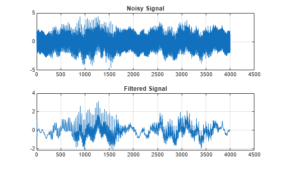 Figure contains 2 axes objects. Axes object 1 with title Noisy Signal contains an object of type line. Axes object 2 with title Filtered Signal contains an object of type line.