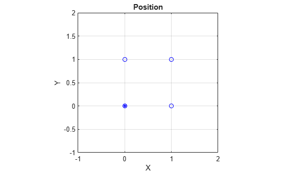 Figure contains an axes object. The axes object with title Position, xlabel X, ylabel Y contains 5 objects of type line. One or more of the lines displays its values using only markers