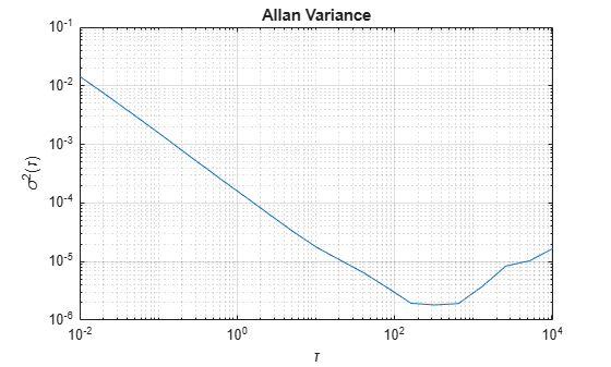 Figure contains an axes object. The axes object with title Allan Variance, xlabel tau, ylabel sigma Squared baseline ( tau ) contains an object of type line.
