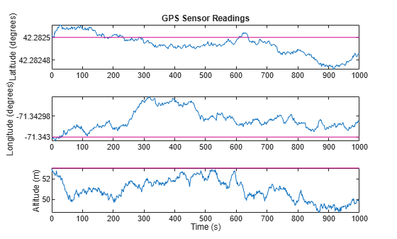 Figure contains 3 axes objects. Axes object 1 with title GPS Sensor Readings, ylabel Latitude (degrees) contains 1001 objects of type line. Axes object 2 with ylabel Longitude (degrees) contains 1001 objects of type line. Axes object 3 with xlabel Time (s), ylabel Altitude (m) contains 1001 objects of type line.