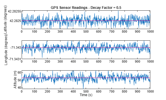 Figure contains 3 axes objects. Axes object 1 with title GPS Sensor Readings - Decay Factor = 0.5, ylabel Latitude (degrees) contains 1001 objects of type line. Axes object 2 with ylabel Longitude (degrees) contains 1001 objects of type line. Axes object 3 with xlabel Time (s), ylabel Altitude (m) contains 1001 objects of type line.