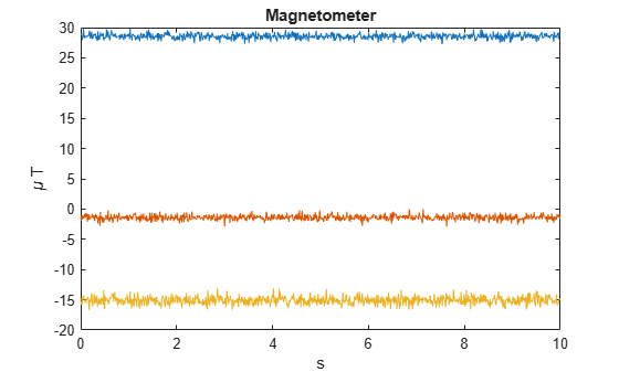 Figure contains an axes object. The axes object with title Magnetometer, xlabel s, ylabel mu T contains 3 objects of type line.