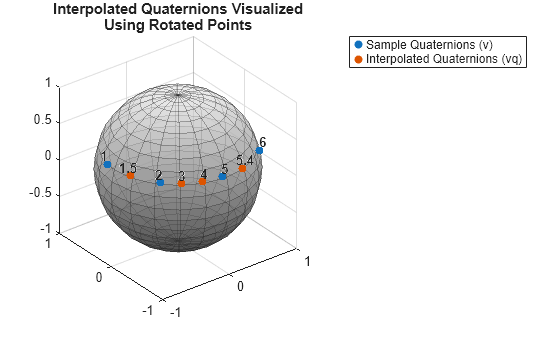Figure contains an axes object. The axes object with title Interpolated Quaternions Visualized Using Rotated Points contains 11 objects of type surface, scatter, text. These objects represent Sample Quaternions (v), Interpolated Quaternions (vq).