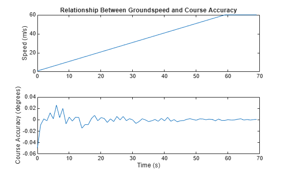 Figure contains 2 axes objects. Axes object 1 with title Relationship Between Groundspeed and Course Accuracy, ylabel Speed (m/s) contains an object of type line. Axes object 2 with xlabel Time (s), ylabel Course Accuracy (degrees) contains an object of type line.