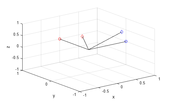 Figure contains an axes object. The axes object with xlabel x, ylabel y contains 8 objects of type line. One or more of the lines displays its values using only markers