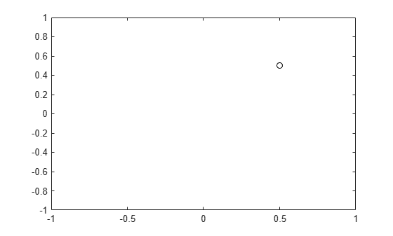 Figure contains an axes object. The axes contains a line object which displays its values using only markers.
