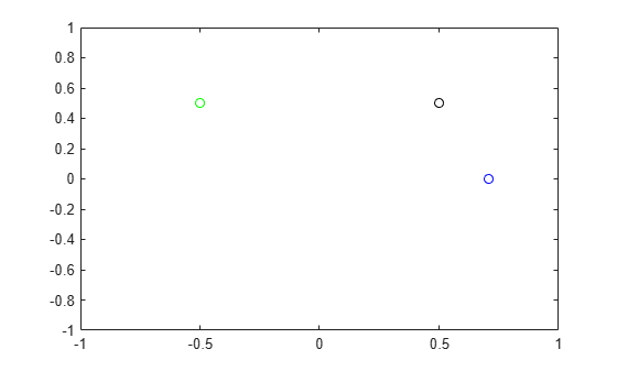 Figure contains an axes object. The axes object contains 3 objects of type line. One or more of the lines displays its values using only markers