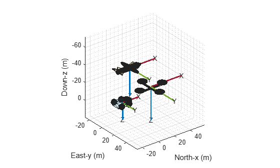 Figure contains an axes object. The axes object with xlabel North-x (m), ylabel East-y (m) is empty.