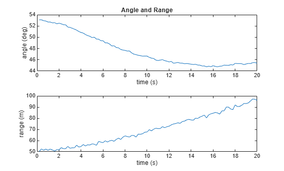 Figure contains 2 axes objects. Axes object 1 with title Angle and Range, xlabel time (s), ylabel angle (deg) contains an object of type line. Axes object 2 with xlabel time (s), ylabel range (m) contains an object of type line.