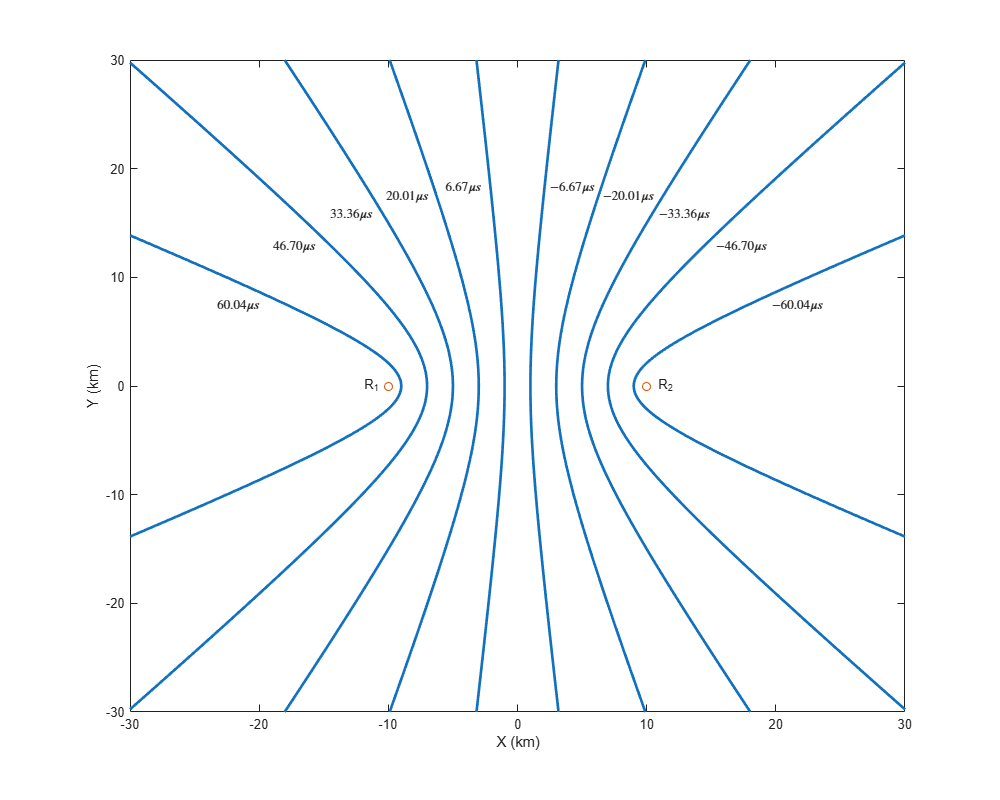 Figure contains an axes object. The axes object with xlabel X (km), ylabel Y (km) contains 15 objects of type line, text. One or more of the lines displays its values using only markers