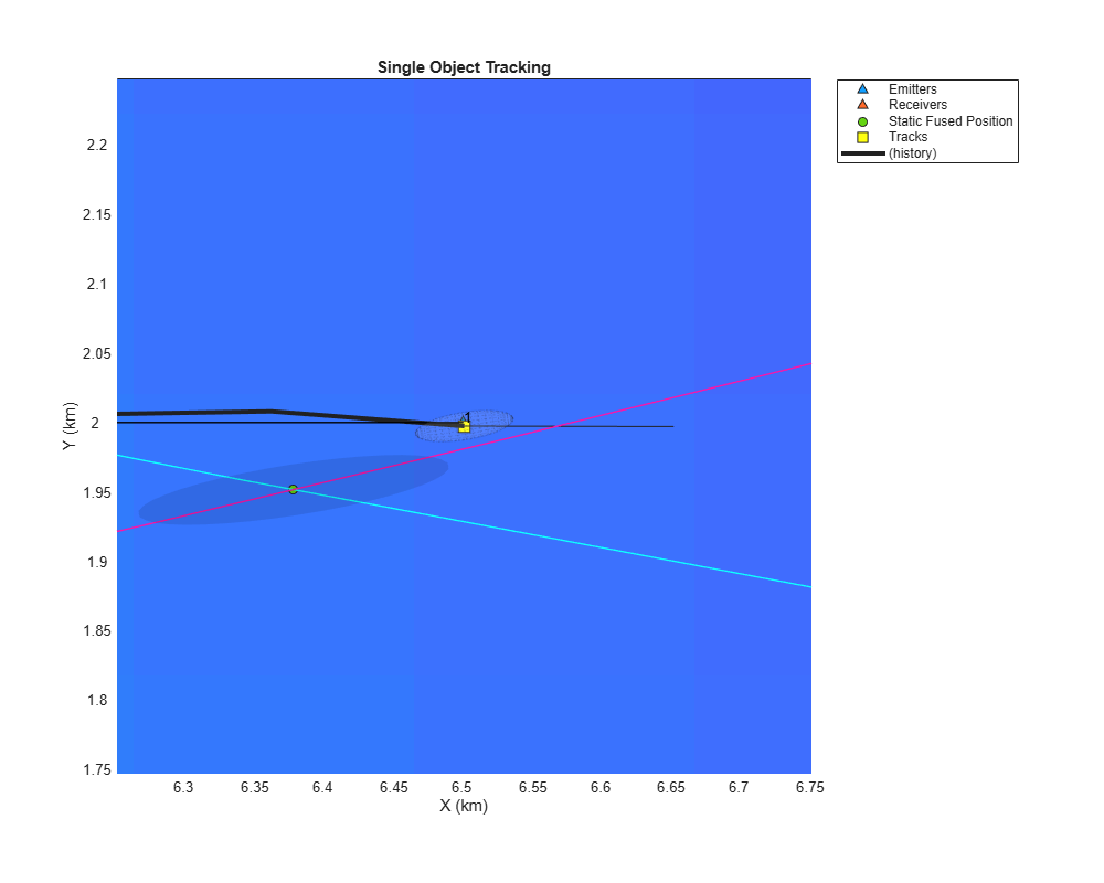 Figure contains an axes object. The axes object with title Single Object Tracking, xlabel X (km), ylabel Y (km) contains 12 objects of type line, image, text. One or more of the lines displays its values using only markers These objects represent Emitters, Receivers, Static Fused Position, Tracks, (history).
