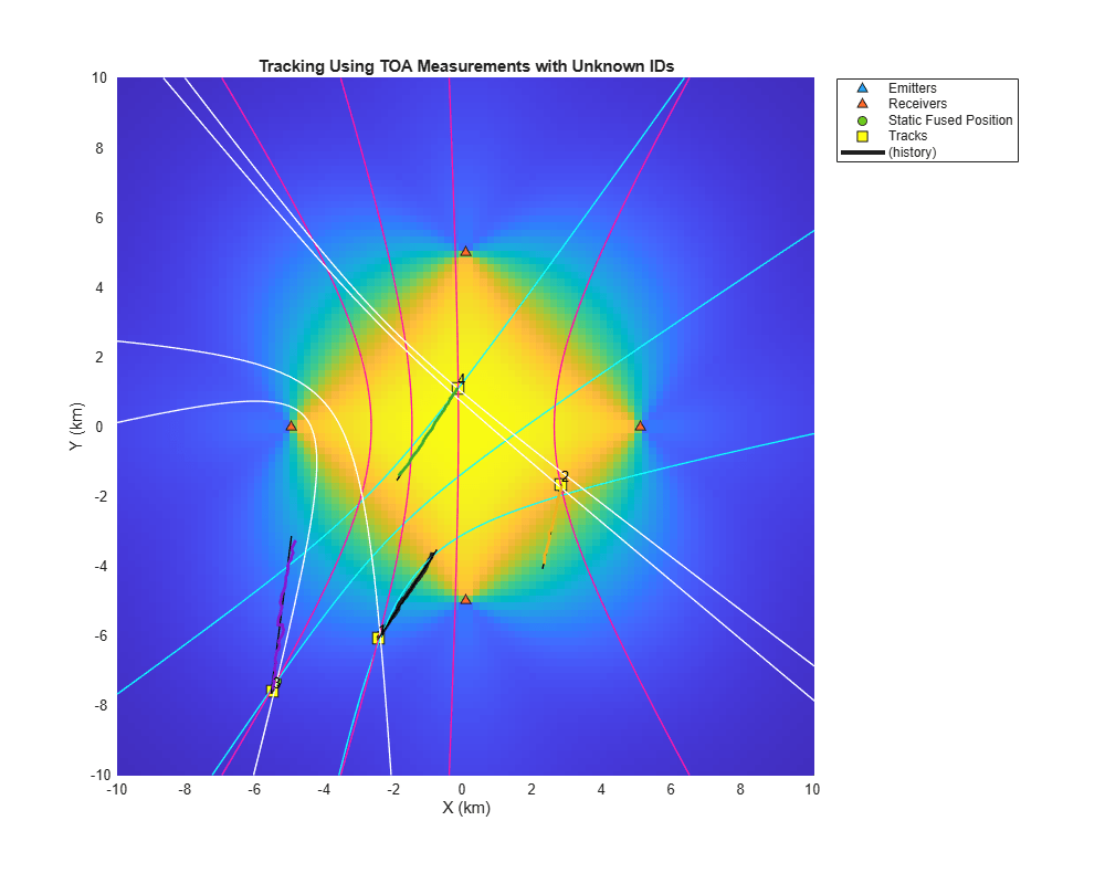 Figure contains an axes object. The axes object with title Tracking Using TOA Measurements with Unknown IDs, xlabel X (km), ylabel Y (km) contains 18 objects of type line, image, patch, text. One or more of the lines displays its values using only markers These objects represent Emitters, Receivers, Static Fused Position, Tracks, (history).