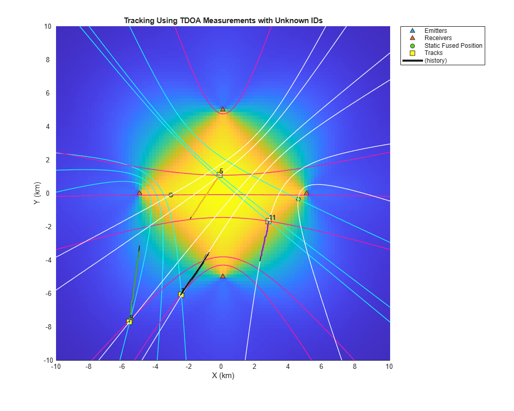 Figure contains an axes object. The axes object with title Tracking Using TDOA Measurements with Unknown IDs, xlabel X (km), ylabel Y (km) contains 20 objects of type line, image, patch, text. One or more of the lines displays its values using only markers These objects represent Emitters, Receivers, Static Fused Position, Tracks, (history).