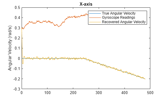 Figure contains an axes object. The axes object with title X-axis, ylabel Angular Velocity (rad/s) contains 3 objects of type line. These objects represent True Angular Velocity, Gyroscope Readings, Recovered Angular Velocity.