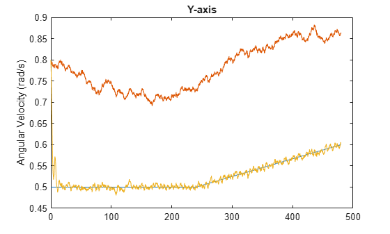 Figure contains an axes object. The axes object with title Y-axis, ylabel Angular Velocity (rad/s) contains 3 objects of type line.