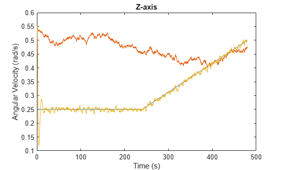 Figure contains an axes object. The axes object with title Z-axis, xlabel Time (s), ylabel Angular Velocity (rad/s) contains 3 objects of type line.