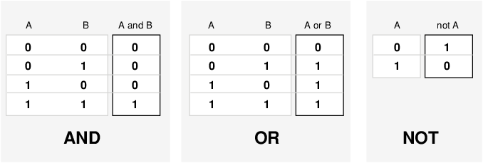 The and operation is 1 when both inputs are 1. The or operation is one when either input is 1. The not operation is 1 when the input is zero.