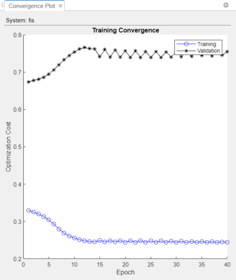 Training convergence plot sowing a validation error that is significantly larger than the training error.