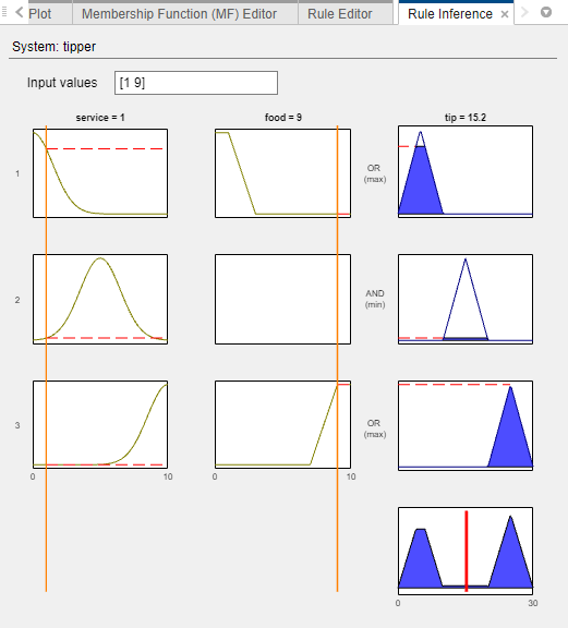 Rule inference document for input values [1 9]. For each rule, there is one row with three plots in order left-to-right: service input, food input, and tip output. Each plot shows the MF for that rule. There are vertical lines indicating the input value for each variable that intersect the MFs in the plots. The fuzzy intersection values are combined using the OR inference operator (maximum) and used to clip the output MFs. The aggregate output MF is shown in a plot on the bottom right of the document.