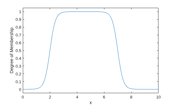 A smooth plateau-shaped membership function formed by subtracting two sigmoids: membership starts near zero, rises steeply around x = 1, stays close to 1 between roughly x = 3.5 and x = 6, then falls steeply back toward zero around x = 8.