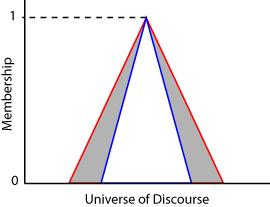 Sample type-2 membership function