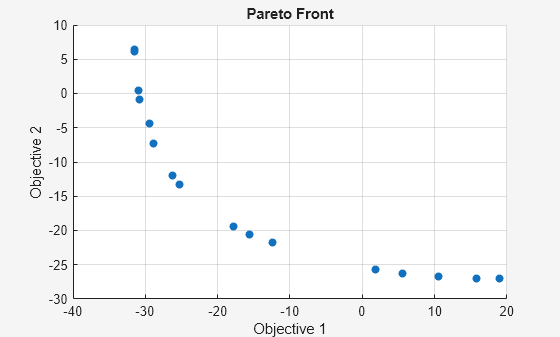 Figure Genetic Algorithm contains an axes object. The axes object with title Pareto Front, xlabel Objective 1, ylabel Objective 2 contains an object of type scatter.