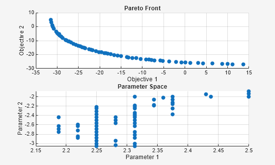 Figure paretosearch contains 2 axes objects. Axes object 1 with title Pareto Front, xlabel Objective 1, ylabel Objective 2 contains an object of type scatter. Axes object 2 with title Parameter Space, xlabel Parameter 1, ylabel Parameter 2 contains an object of type scatter.