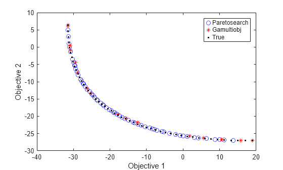 Figure contains an axes object. The axes object with xlabel Objective 1, ylabel Objective 2 contains 3 objects of type line. One or more of the lines displays its values using only markers These objects represent Paretosearch, Gamultiobj, True.