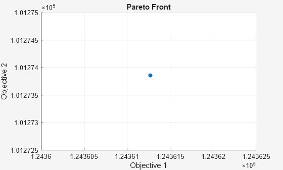 Figure Genetic Algorithm contains an axes object. The axes object with title Pareto Front, xlabel Objective 1, ylabel Objective 2 contains an object of type scatter.
