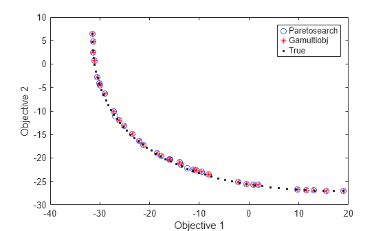 Figure contains an axes object. The axes object with xlabel Objective 1, ylabel Objective 2 contains 3 objects of type line. One or more of the lines displays its values using only markers These objects represent Paretosearch, Gamultiobj, True.