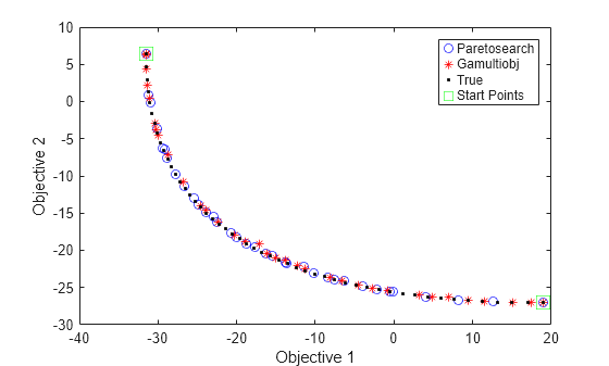 Figure contains an axes object. The axes object with xlabel Objective 1, ylabel Objective 2 contains 4 objects of type line. One or more of the lines displays its values using only markers These objects represent Paretosearch, Gamultiobj, True, Start Points.