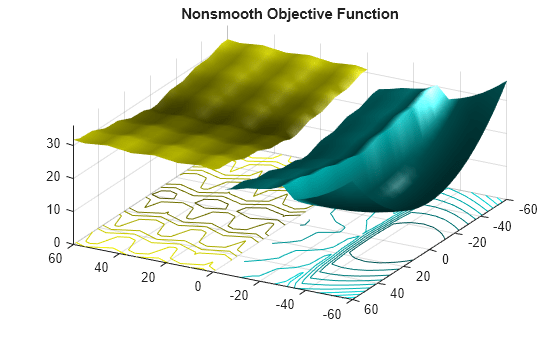 Figure contains an axes object. The axes object with title Nonsmooth Objective Function contains 4 objects of type surface, contour.