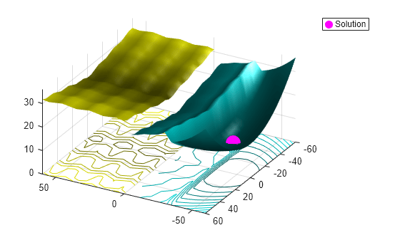 Figure contains an axes object. The axes object contains 5 objects of type surface, contour, line. One or more of the lines displays its values using only markers This object represents Solution.