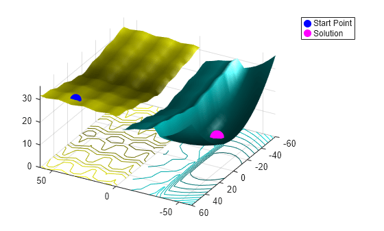 Figure contains an axes object. The axes object contains 6 objects of type surface, contour, line. One or more of the lines displays its values using only markers These objects represent Start Point, Solution.