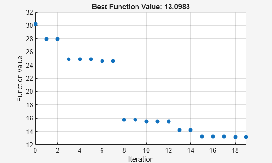 Figure Pattern Search contains an axes object. The axes object with title Best Function Value: 13.0983, xlabel Iteration, ylabel Function value contains an object of type scatter.