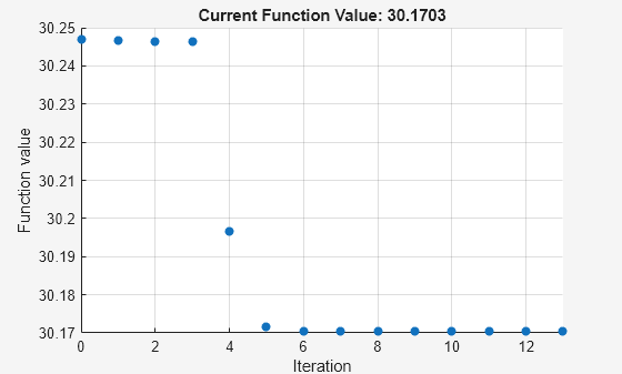 Figure Optimization Plot Function contains an axes object. The axes object with title Current Function Value: 30.1703, xlabel Iteration, ylabel Function value contains an object of type scatter.