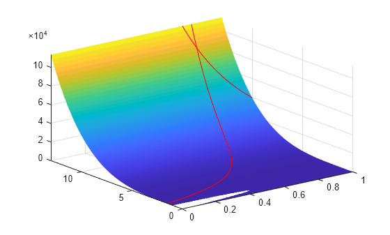 Figure contains an axes object. The axes object contains 3 objects of type surface, line.