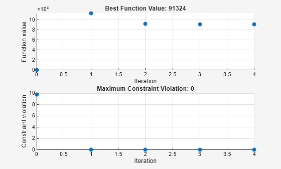 Figure Pattern Search contains 2 axes objects. Axes object 1 with title Best Function Value: 91324, xlabel Iteration, ylabel Function value contains an object of type scatter. Axes object 2 with title Maximum Constraint Violation: 0, xlabel Iteration, ylabel Constraint violation contains an object of type scatter.
