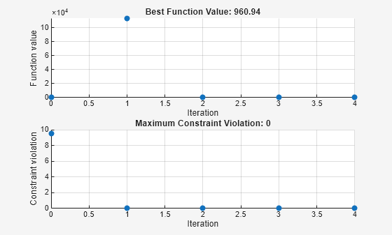 Figure Pattern Search contains 2 axes objects. Axes object 1 with title Best Function Value: 960.94, xlabel Iteration, ylabel Function value contains an object of type scatter. Axes object 2 with title Maximum Constraint Violation: 0, xlabel Iteration, ylabel Constraint violation contains an object of type scatter.