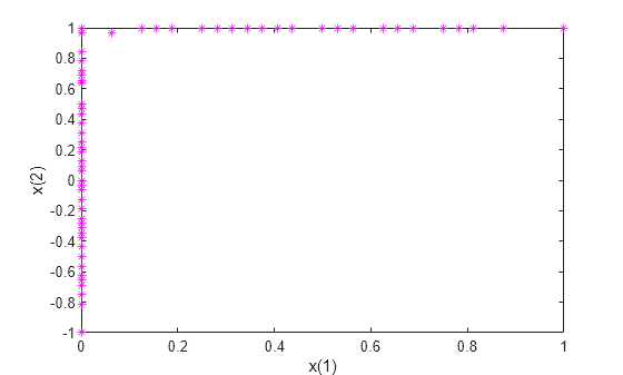 Figure contains an axes object. The axes object with xlabel x(1), ylabel x(2) contains a line object which displays its values using only markers.
