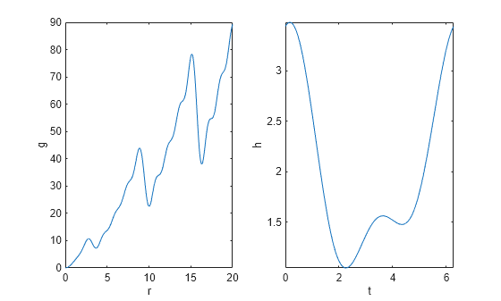 Figure contains 2 axes objects. Axes object 1 with xlabel r, ylabel g contains an object of type functionline. Axes object 2 with xlabel t, ylabel h contains an object of type functionline.