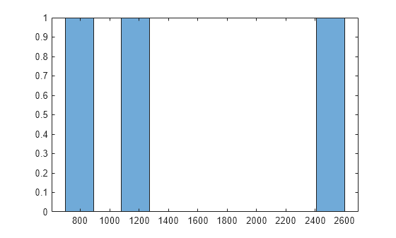 Figure contains an axes object. The axes object contains an object of type histogram.