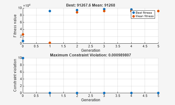 Figure Genetic Algorithm contains 2 axes objects. Axes object 1 with title Best: 91267.6 Mean: 91268, xlabel Generation, ylabel Fitness value contains 2 objects of type scatter. These objects represent Best fitness, Mean fitness. Axes object 2 with title Maximum Constraint Violation: 0.000989807, xlabel Generation, ylabel Constraint violation contains an object of type scatter.