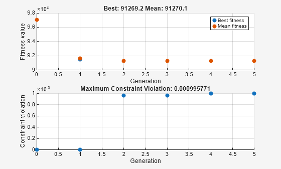 Figure Genetic Algorithm contains 2 axes objects. Axes object 1 with title Best: 91269.2 Mean: 91270.1, xlabel Generation, ylabel Fitness value contains 2 objects of type scatter. These objects represent Best fitness, Mean fitness. Axes object 2 with title Maximum Constraint Violation: 0.000995771, xlabel Generation, ylabel Constraint violation contains an object of type scatter.